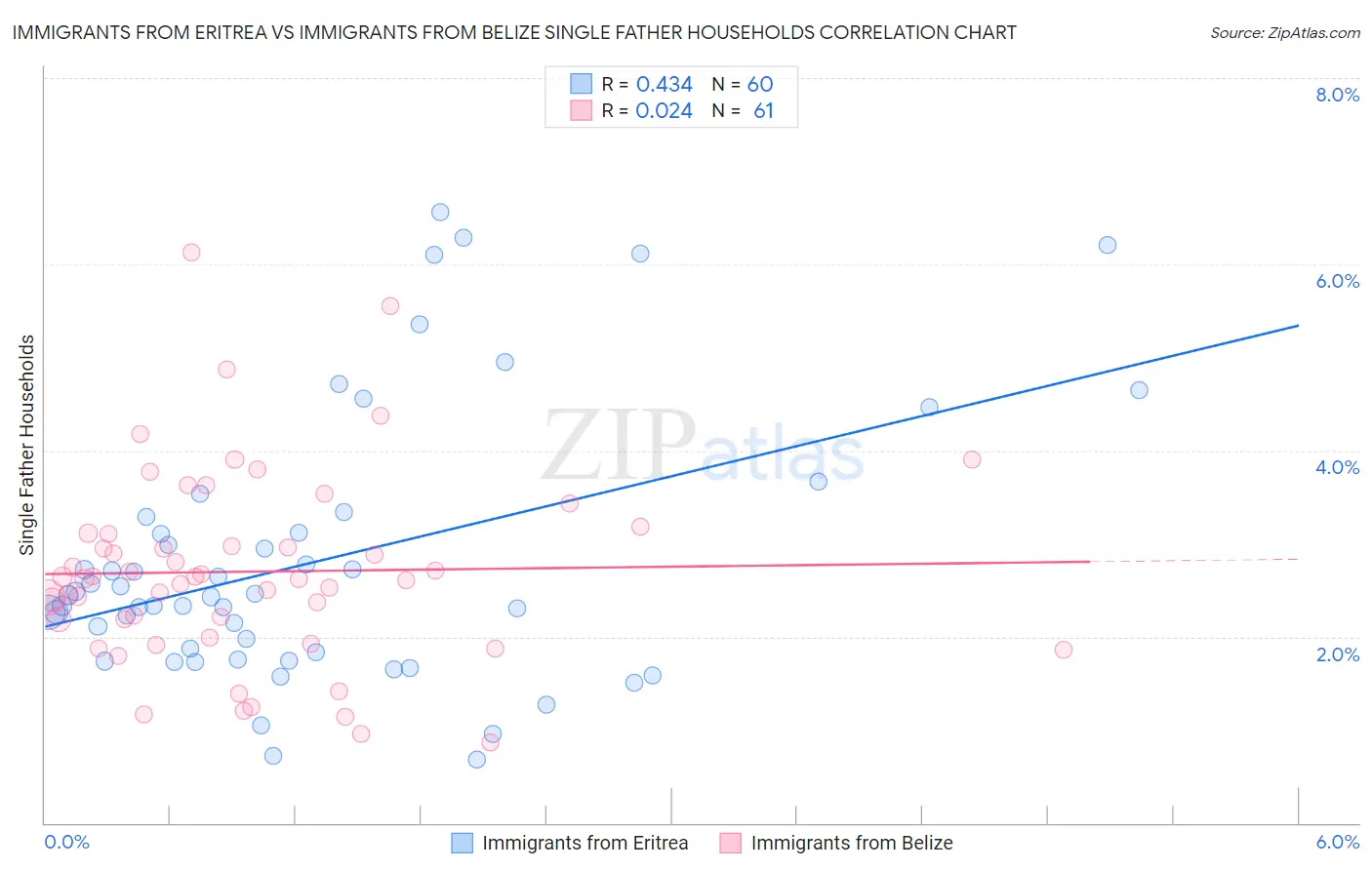 Immigrants from Eritrea vs Immigrants from Belize Single Father Households