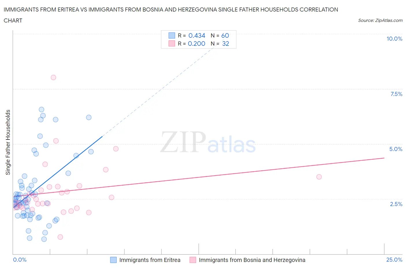 Immigrants from Eritrea vs Immigrants from Bosnia and Herzegovina Single Father Households