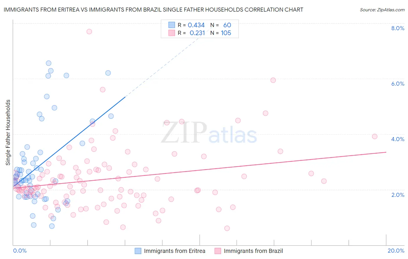 Immigrants from Eritrea vs Immigrants from Brazil Single Father Households