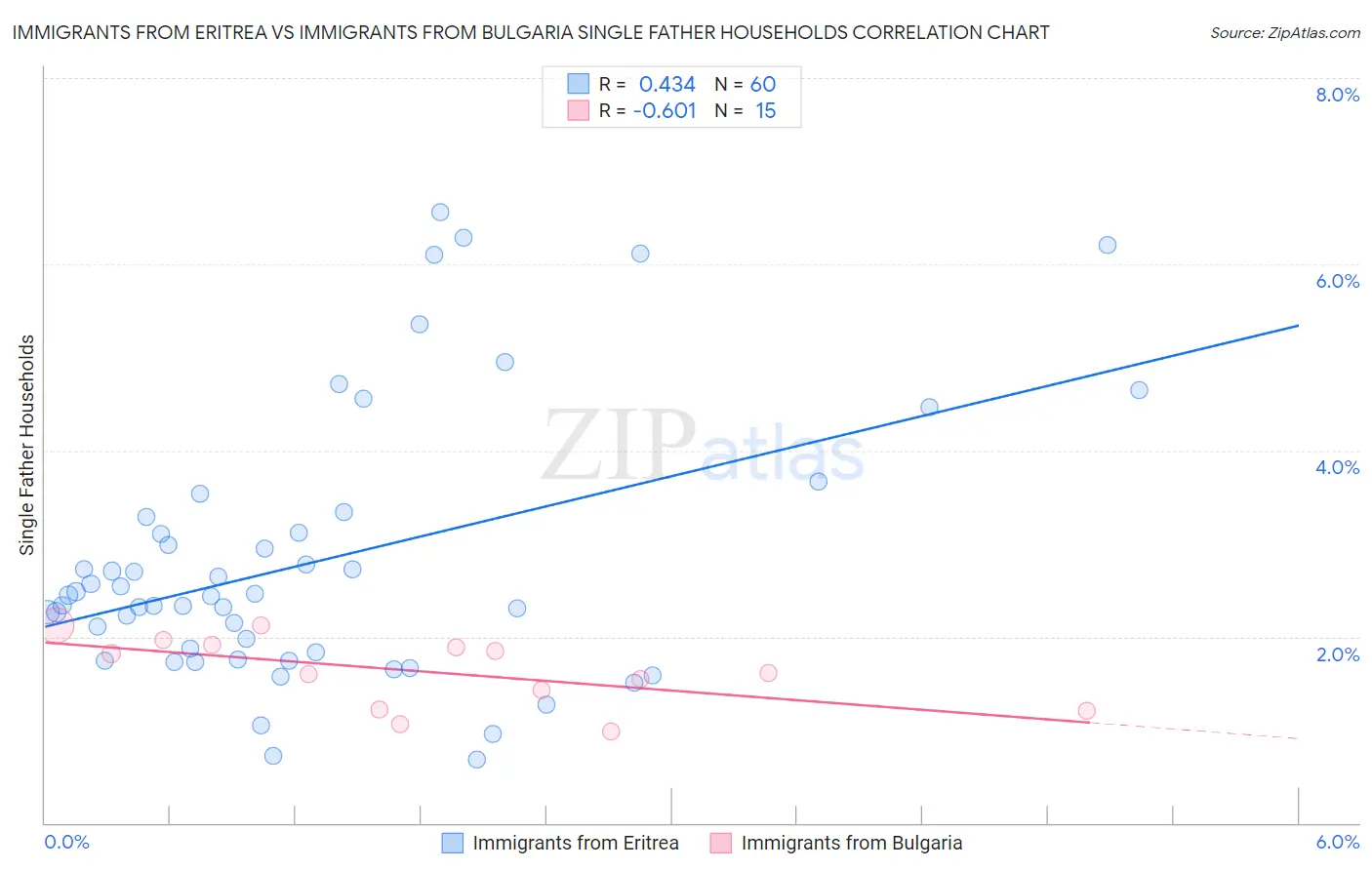 Immigrants from Eritrea vs Immigrants from Bulgaria Single Father Households