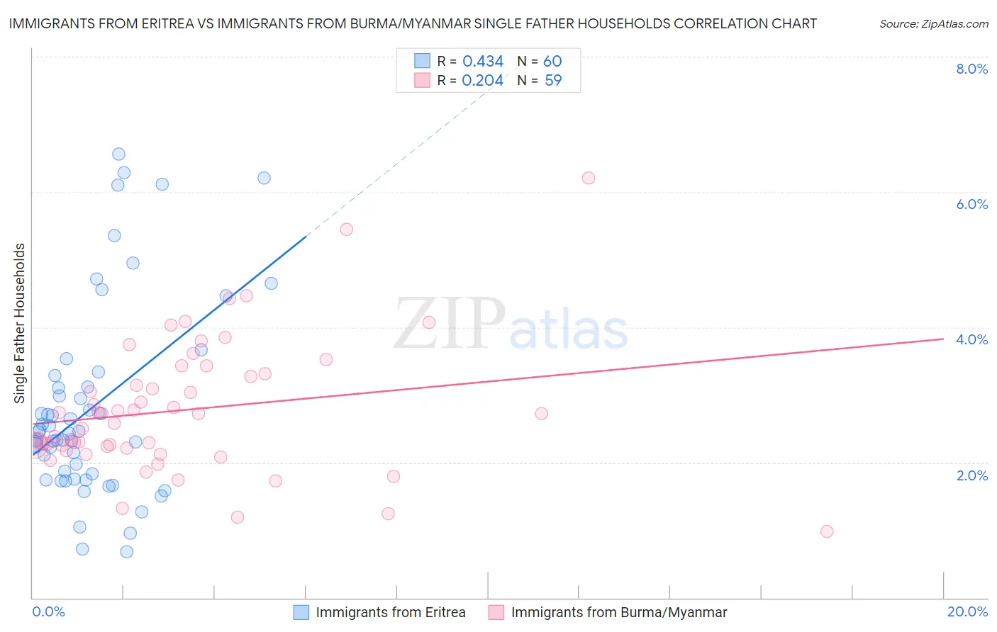 Immigrants from Eritrea vs Immigrants from Burma/Myanmar Single Father Households