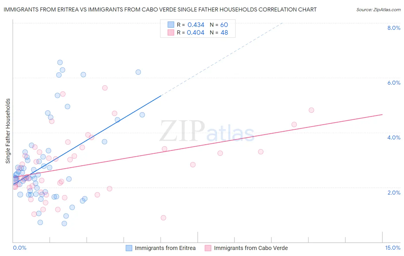 Immigrants from Eritrea vs Immigrants from Cabo Verde Single Father Households