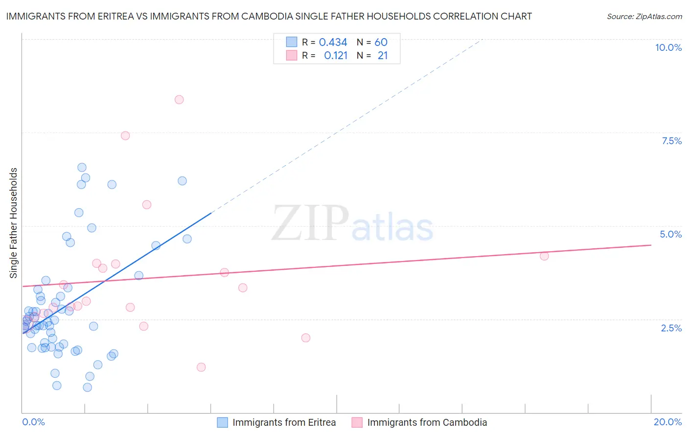 Immigrants from Eritrea vs Immigrants from Cambodia Single Father Households