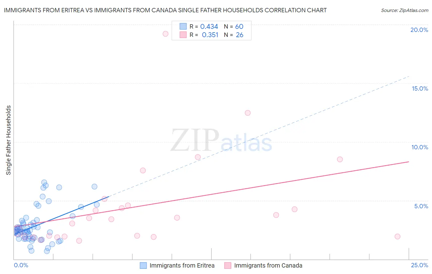 Immigrants from Eritrea vs Immigrants from Canada Single Father Households