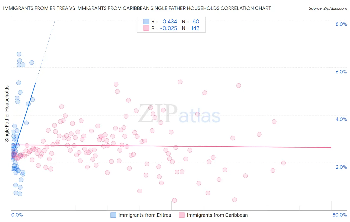 Immigrants from Eritrea vs Immigrants from Caribbean Single Father Households