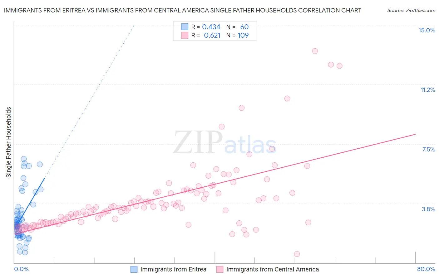 Immigrants from Eritrea vs Immigrants from Central America Single Father Households