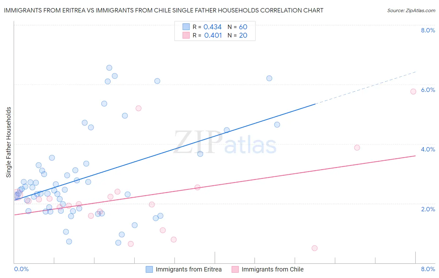 Immigrants from Eritrea vs Immigrants from Chile Single Father Households
