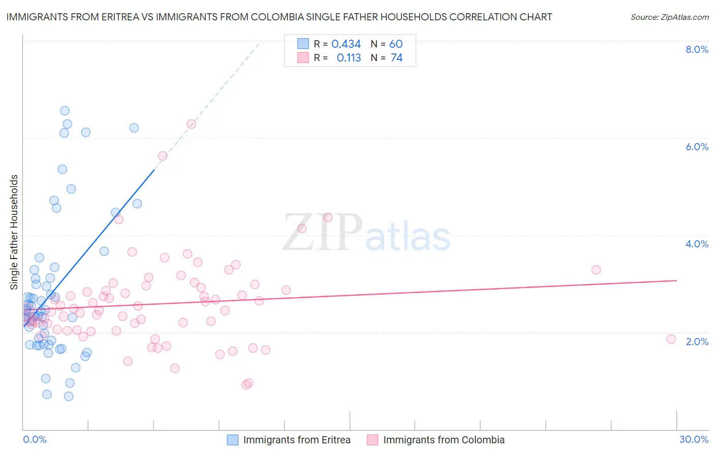 Immigrants from Eritrea vs Immigrants from Colombia Single Father Households