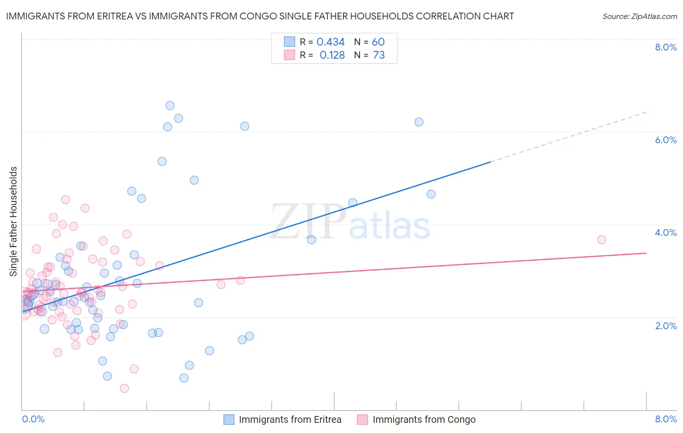 Immigrants from Eritrea vs Immigrants from Congo Single Father Households