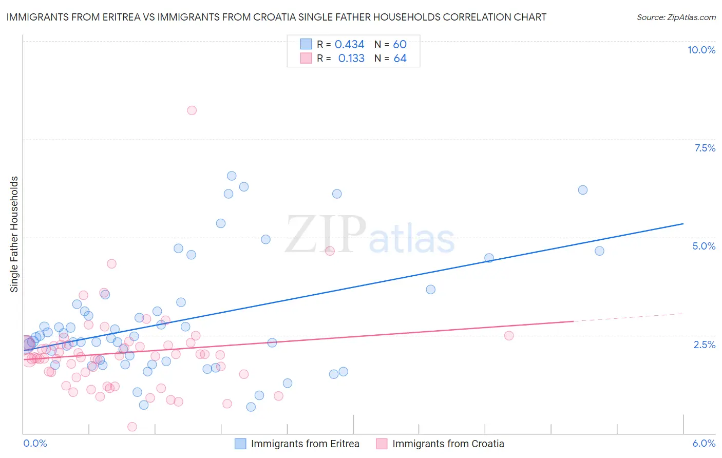 Immigrants from Eritrea vs Immigrants from Croatia Single Father Households