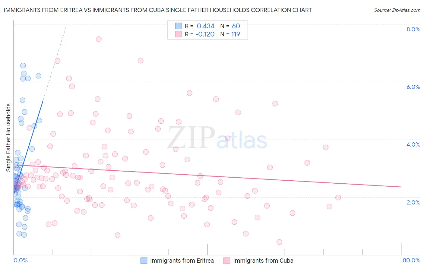Immigrants from Eritrea vs Immigrants from Cuba Single Father Households
