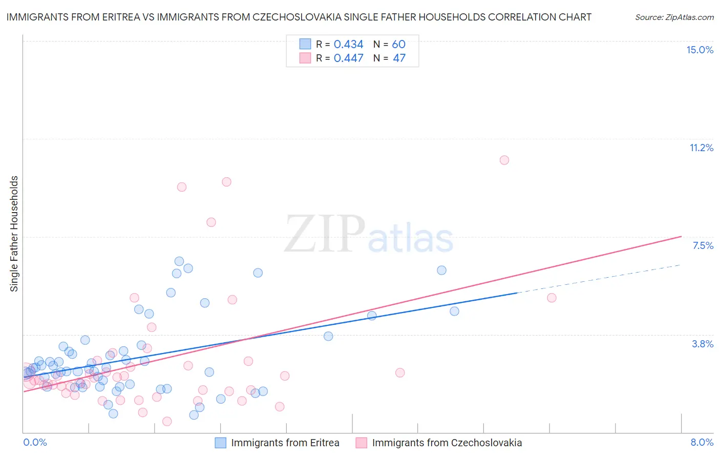 Immigrants from Eritrea vs Immigrants from Czechoslovakia Single Father Households