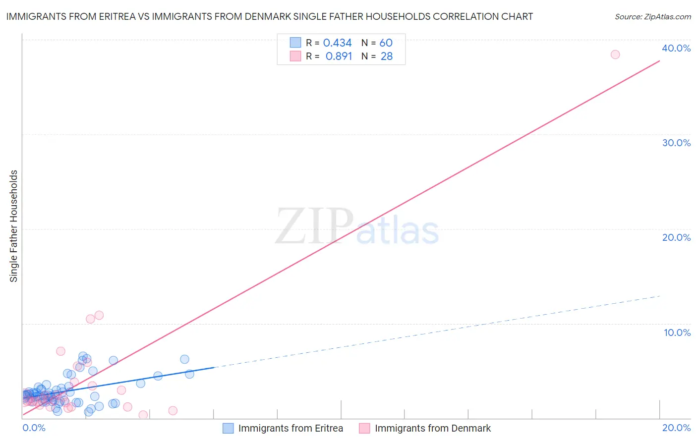 Immigrants from Eritrea vs Immigrants from Denmark Single Father Households