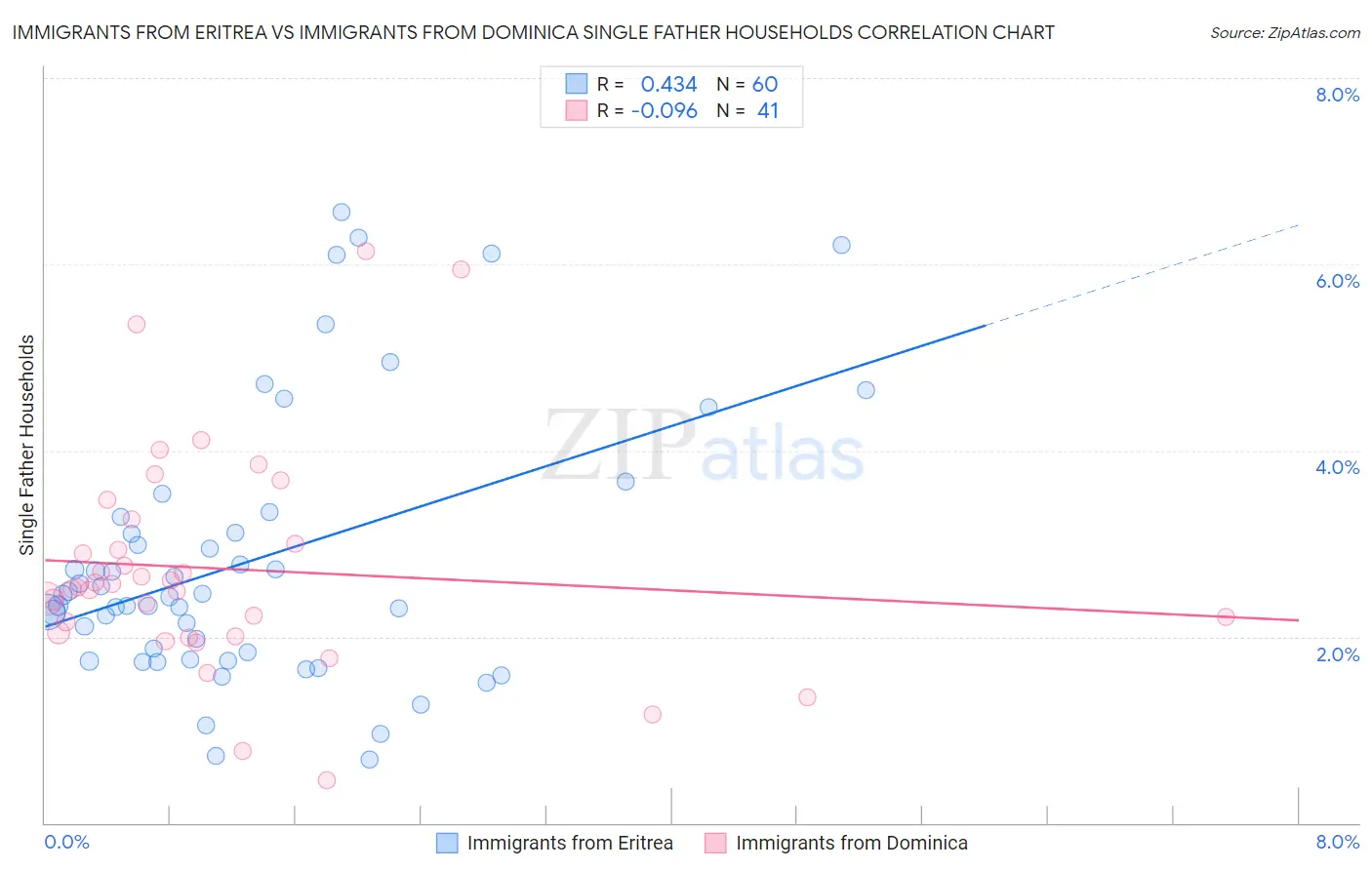 Immigrants from Eritrea vs Immigrants from Dominica Single Father Households