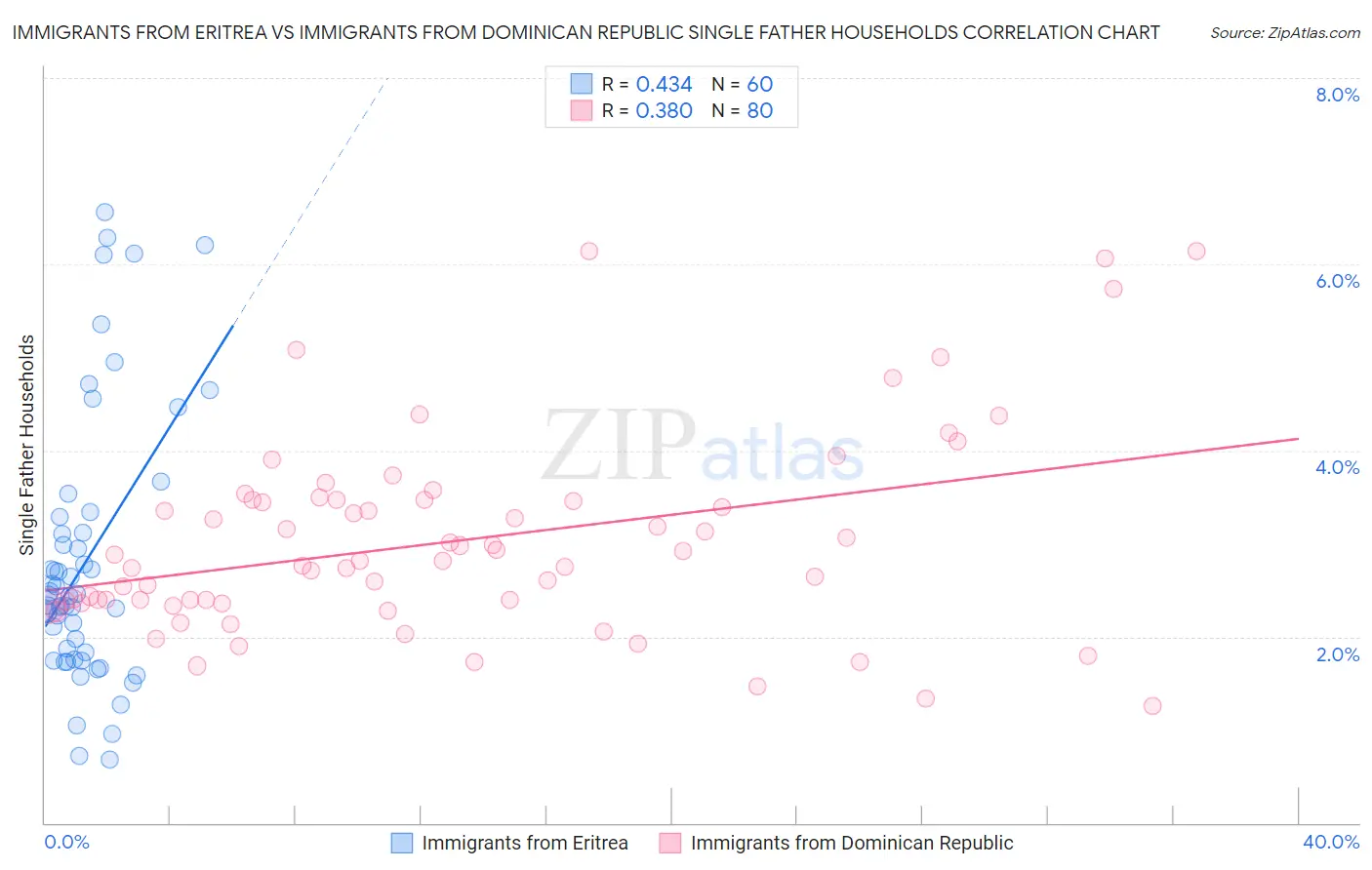 Immigrants from Eritrea vs Immigrants from Dominican Republic Single Father Households