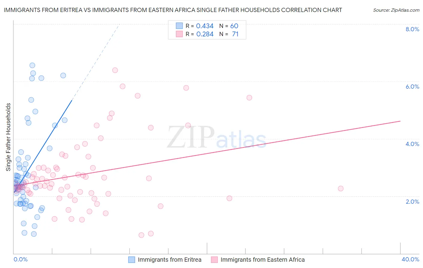Immigrants from Eritrea vs Immigrants from Eastern Africa Single Father Households