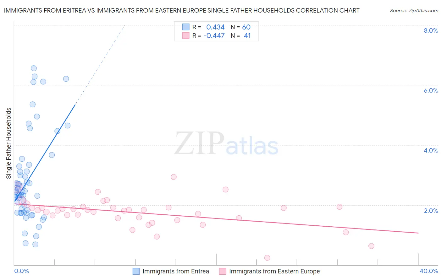 Immigrants from Eritrea vs Immigrants from Eastern Europe Single Father Households