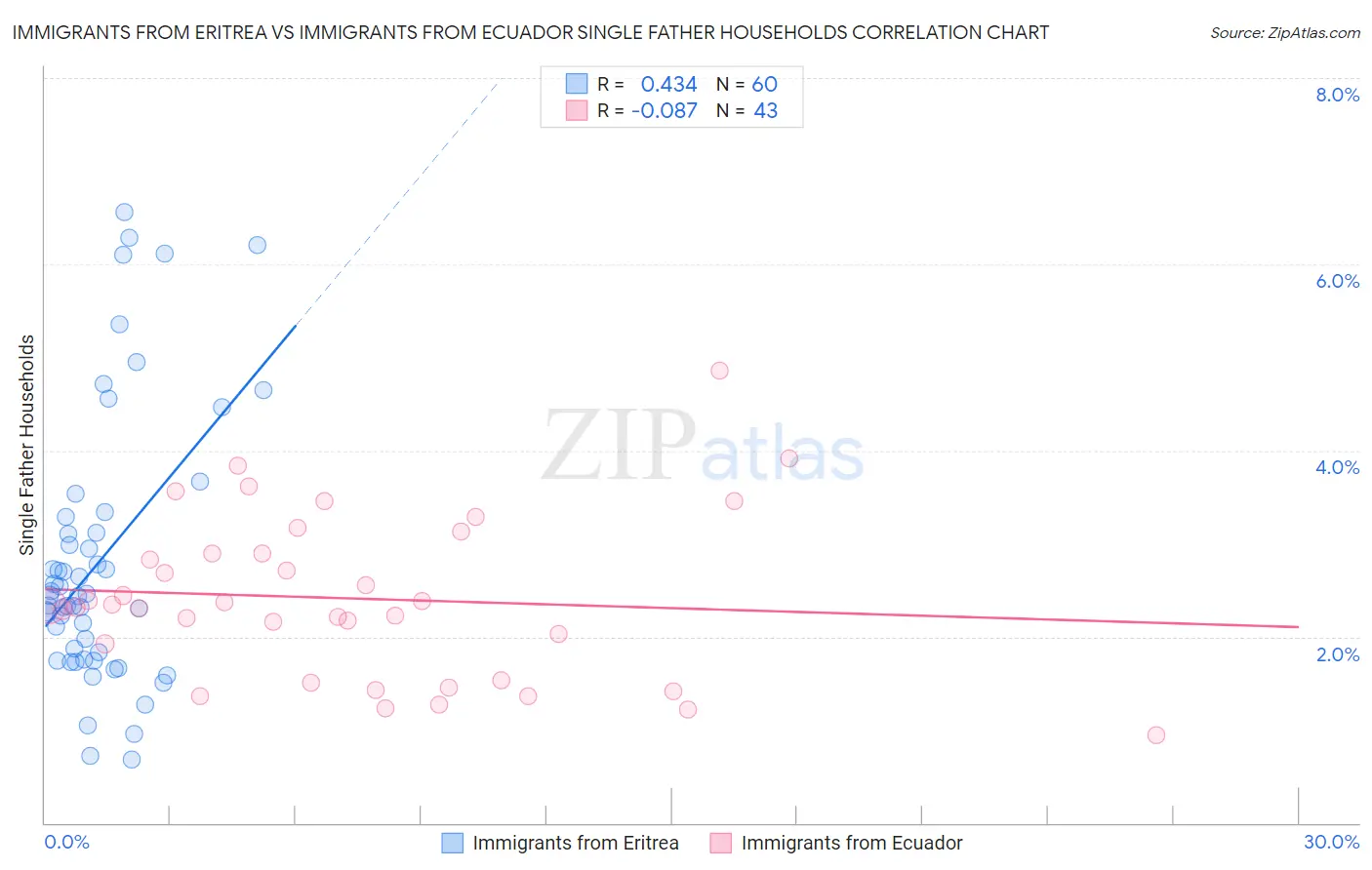 Immigrants from Eritrea vs Immigrants from Ecuador Single Father Households