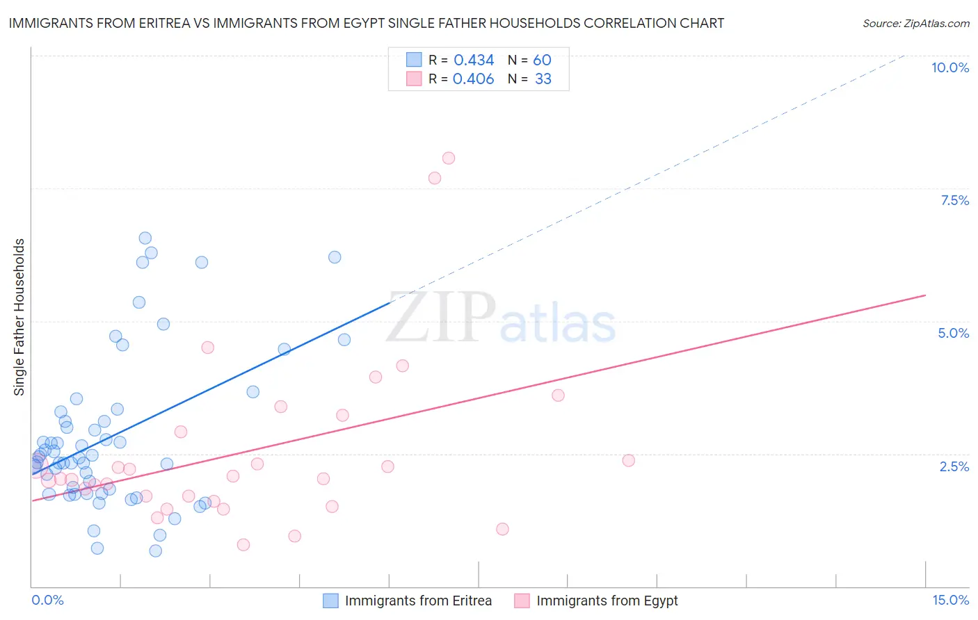Immigrants from Eritrea vs Immigrants from Egypt Single Father Households