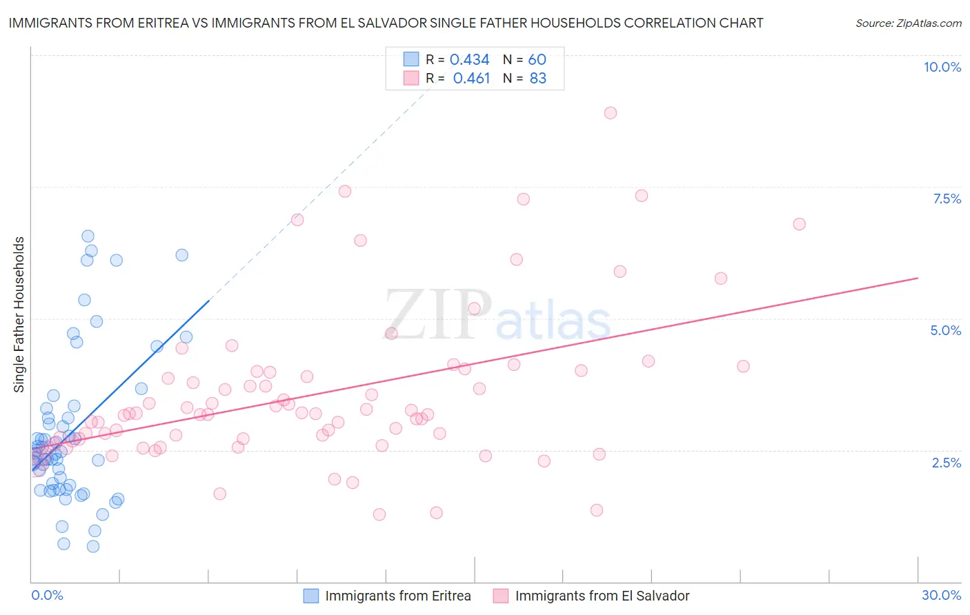 Immigrants from Eritrea vs Immigrants from El Salvador Single Father Households