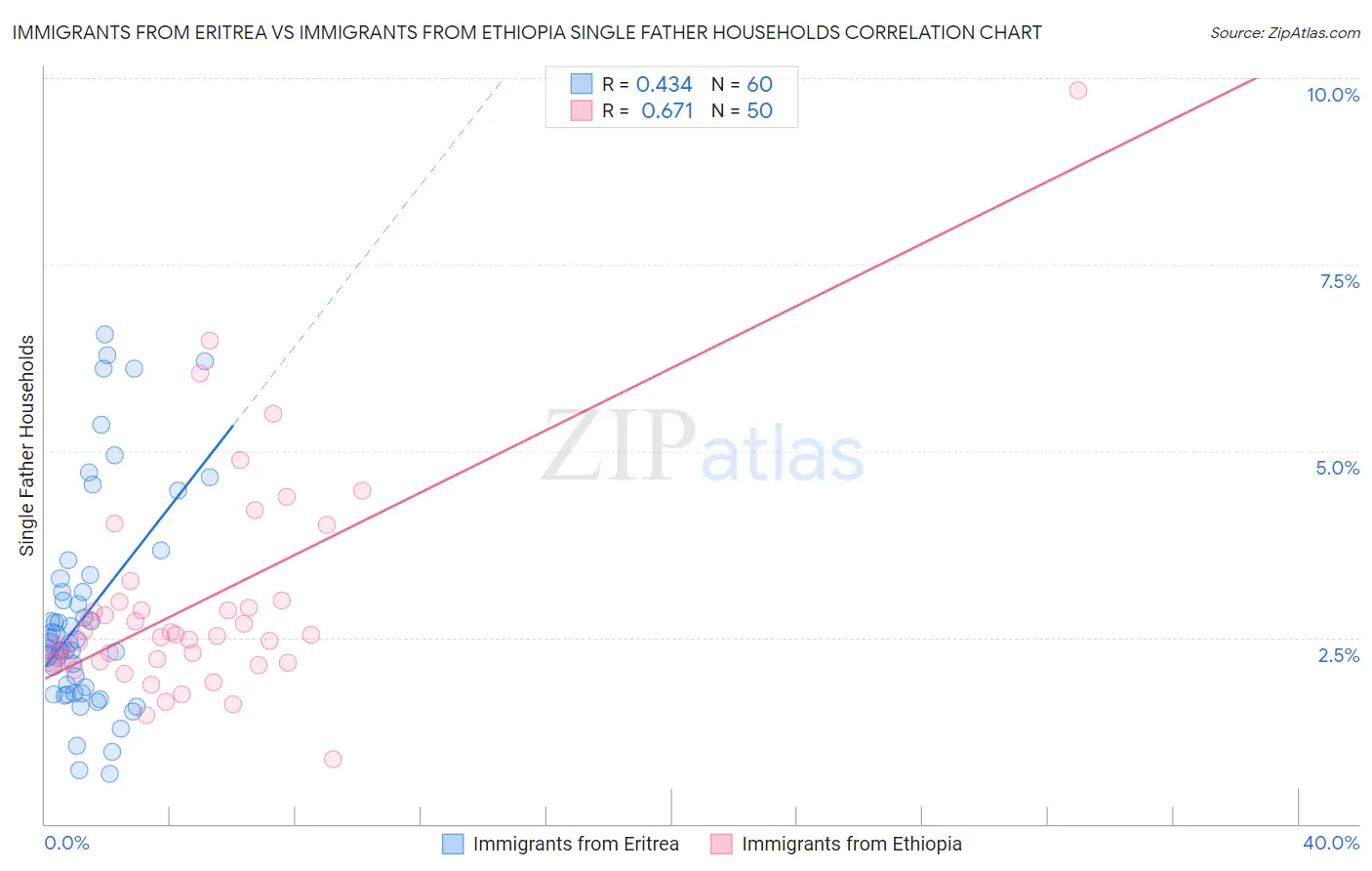 Immigrants from Eritrea vs Immigrants from Ethiopia Single Father Households
