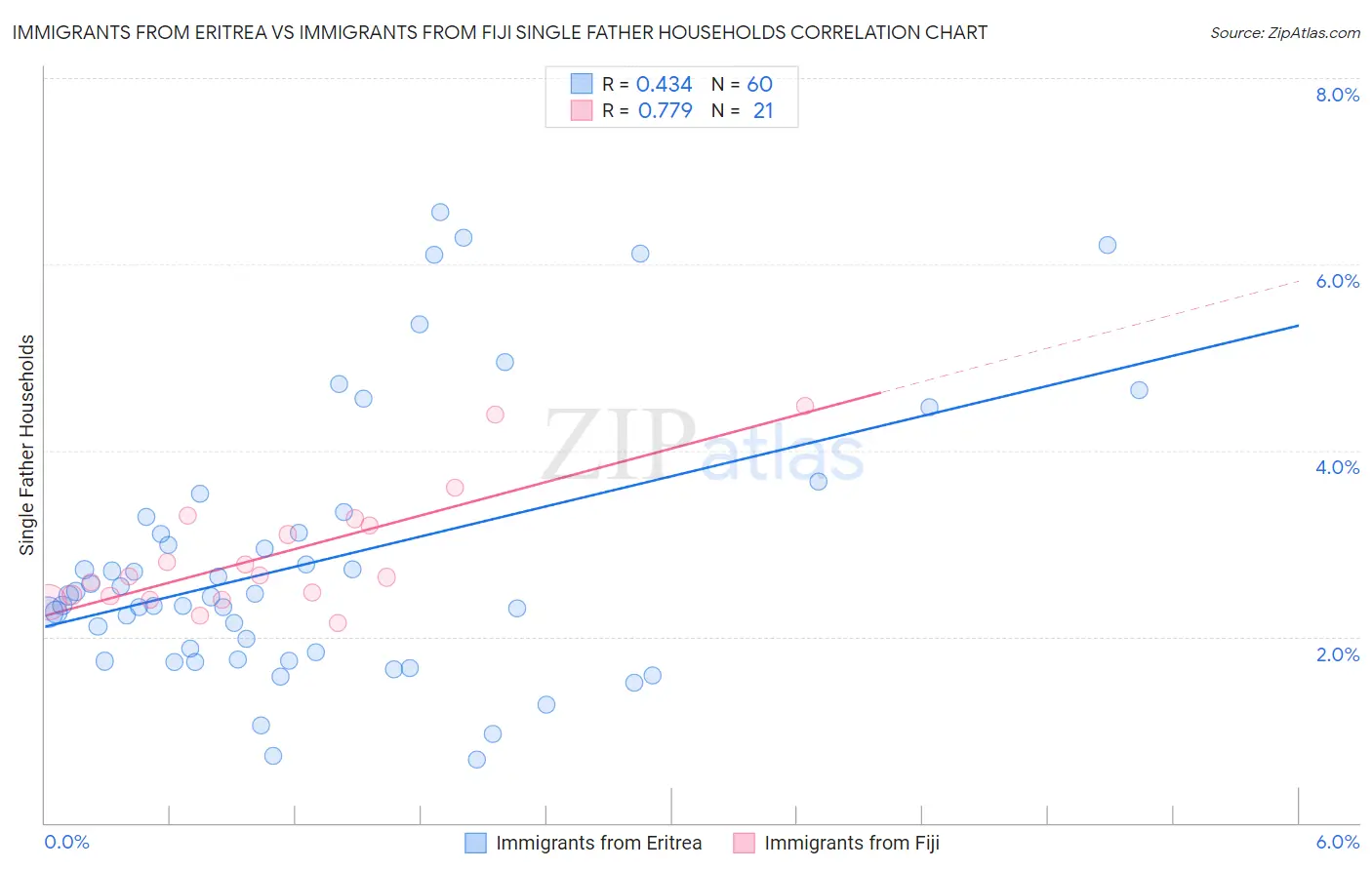 Immigrants from Eritrea vs Immigrants from Fiji Single Father Households