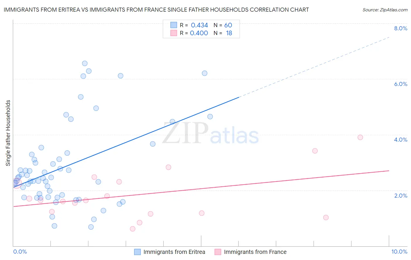 Immigrants from Eritrea vs Immigrants from France Single Father Households