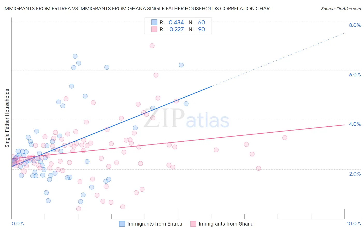 Immigrants from Eritrea vs Immigrants from Ghana Single Father Households