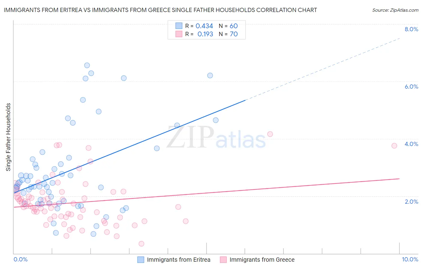 Immigrants from Eritrea vs Immigrants from Greece Single Father Households