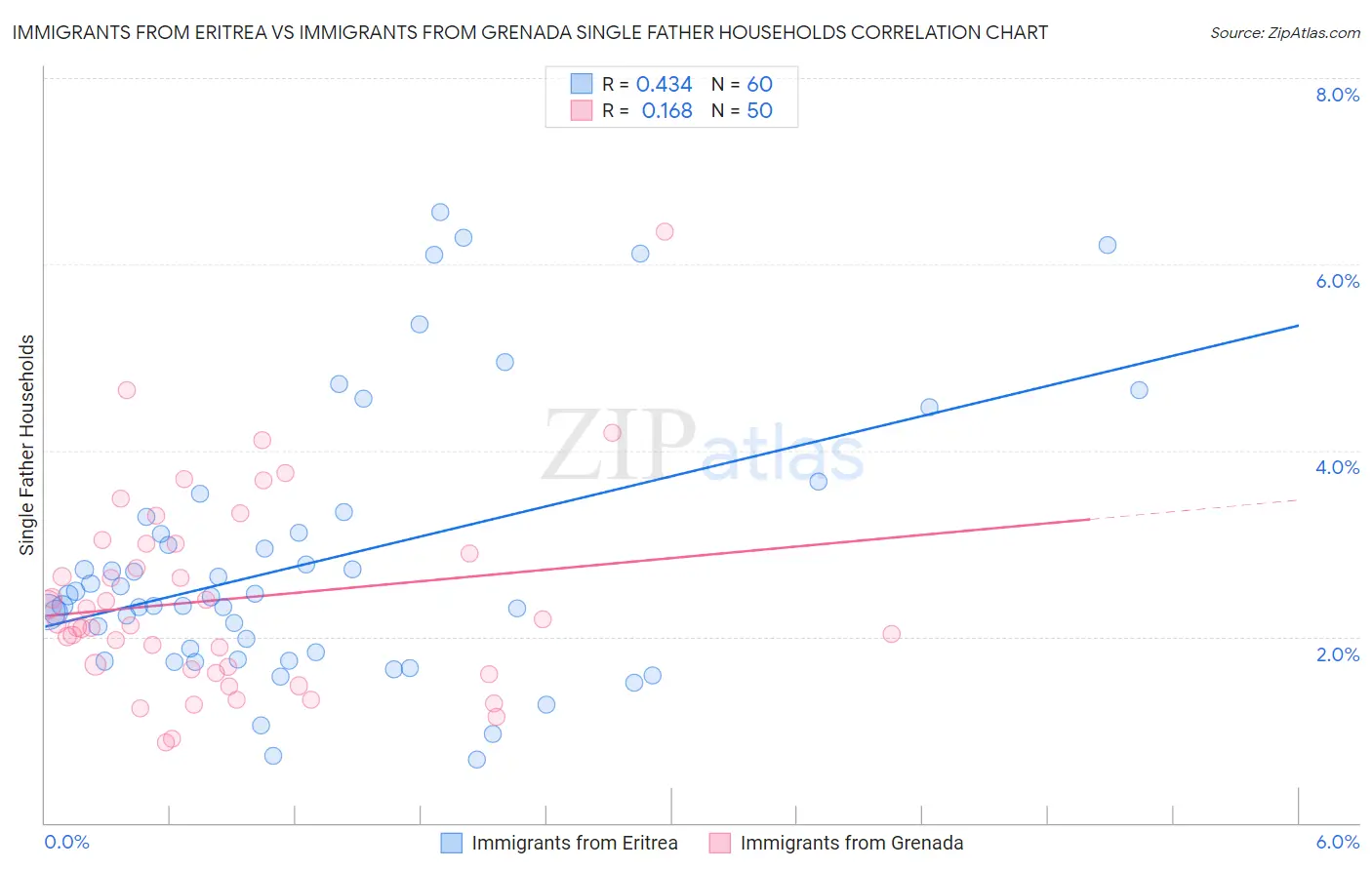 Immigrants from Eritrea vs Immigrants from Grenada Single Father Households