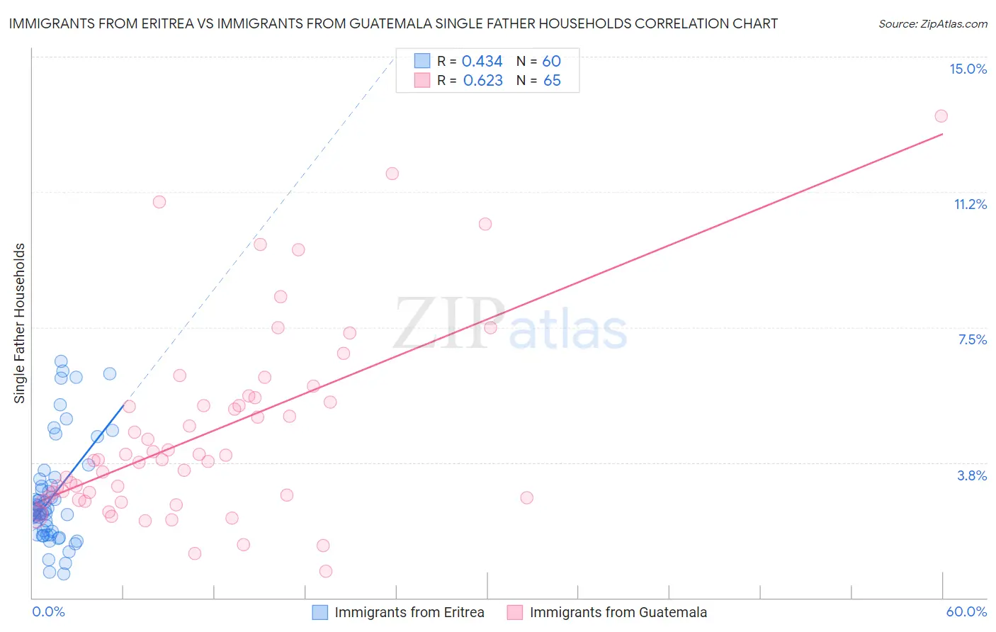 Immigrants from Eritrea vs Immigrants from Guatemala Single Father Households