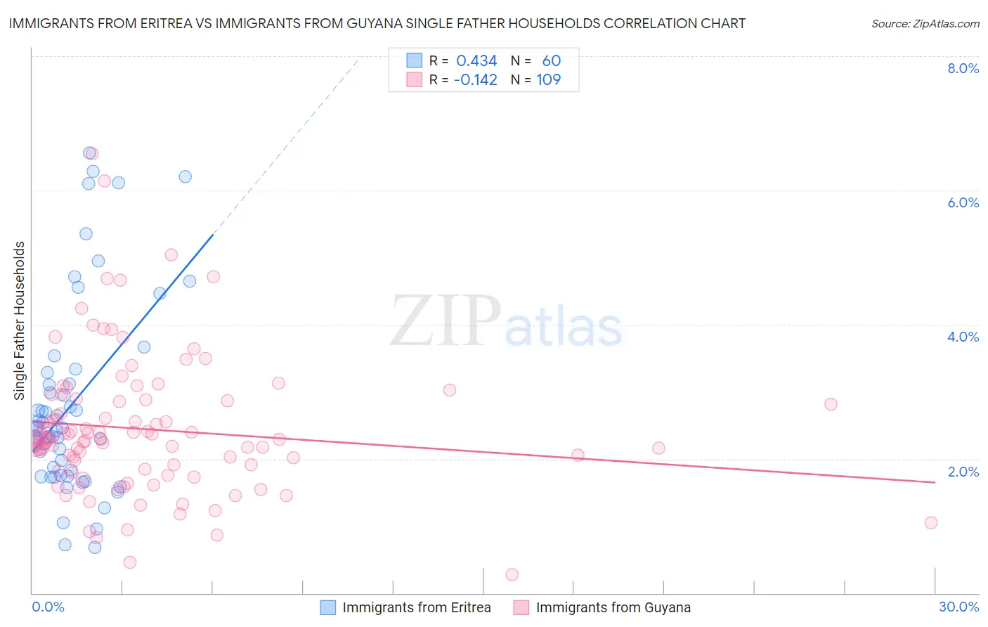 Immigrants from Eritrea vs Immigrants from Guyana Single Father Households