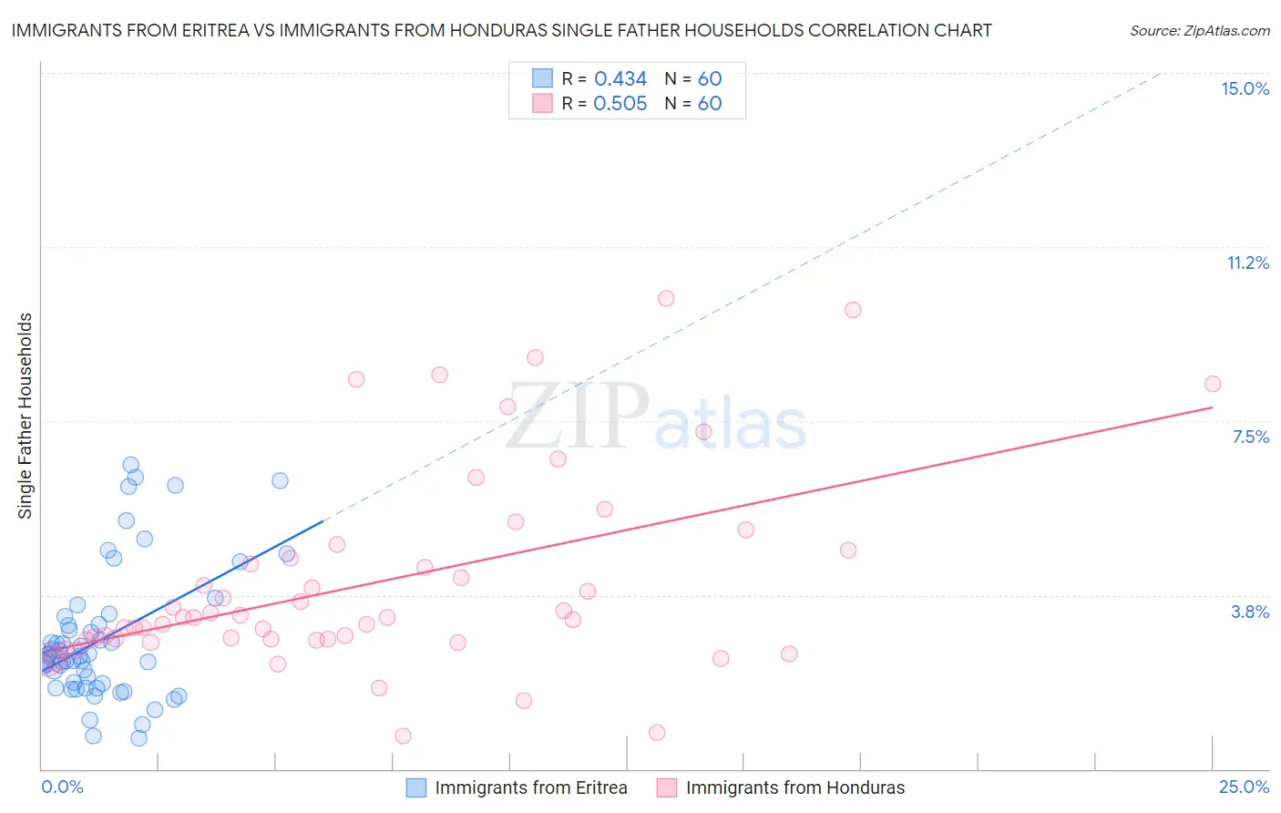 Immigrants from Eritrea vs Immigrants from Honduras Single Father Households