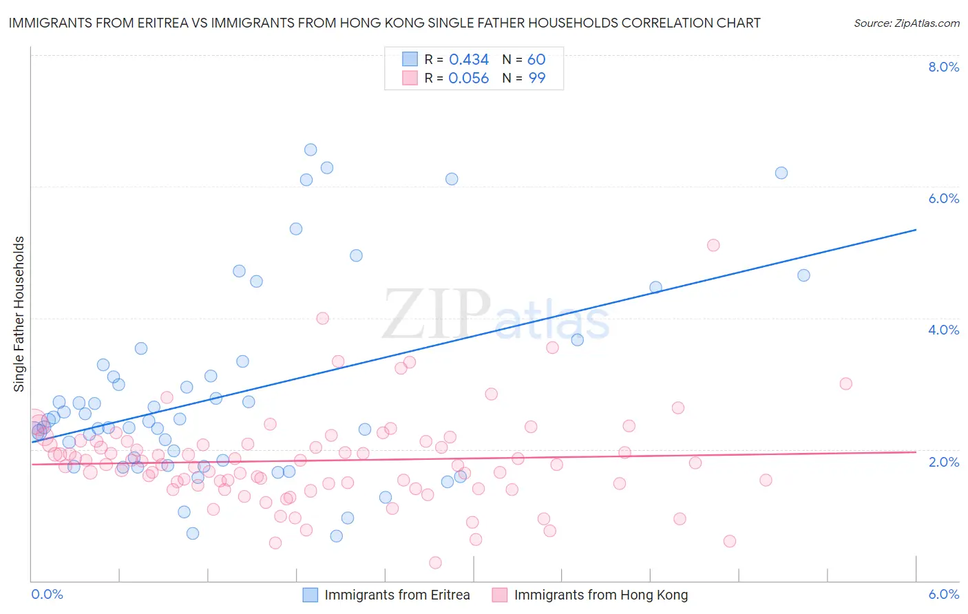 Immigrants from Eritrea vs Immigrants from Hong Kong Single Father Households