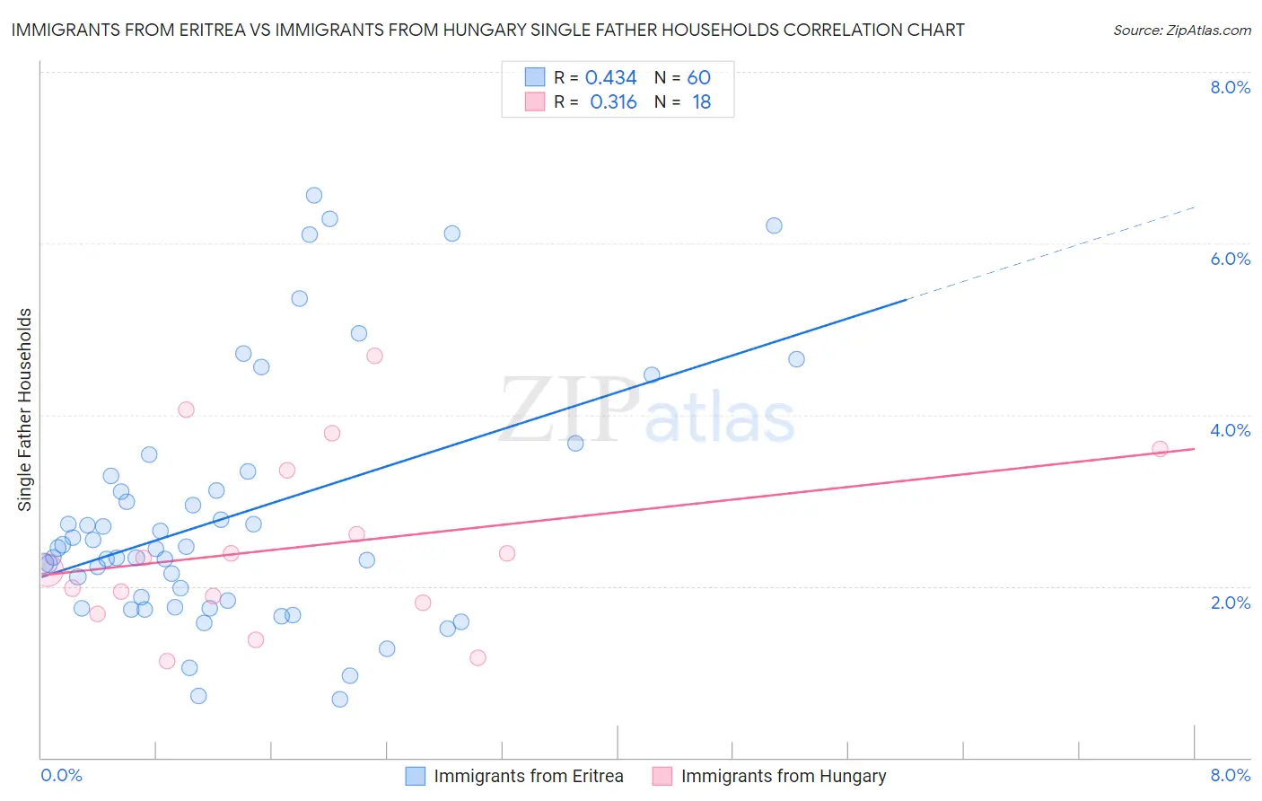 Immigrants from Eritrea vs Immigrants from Hungary Single Father Households