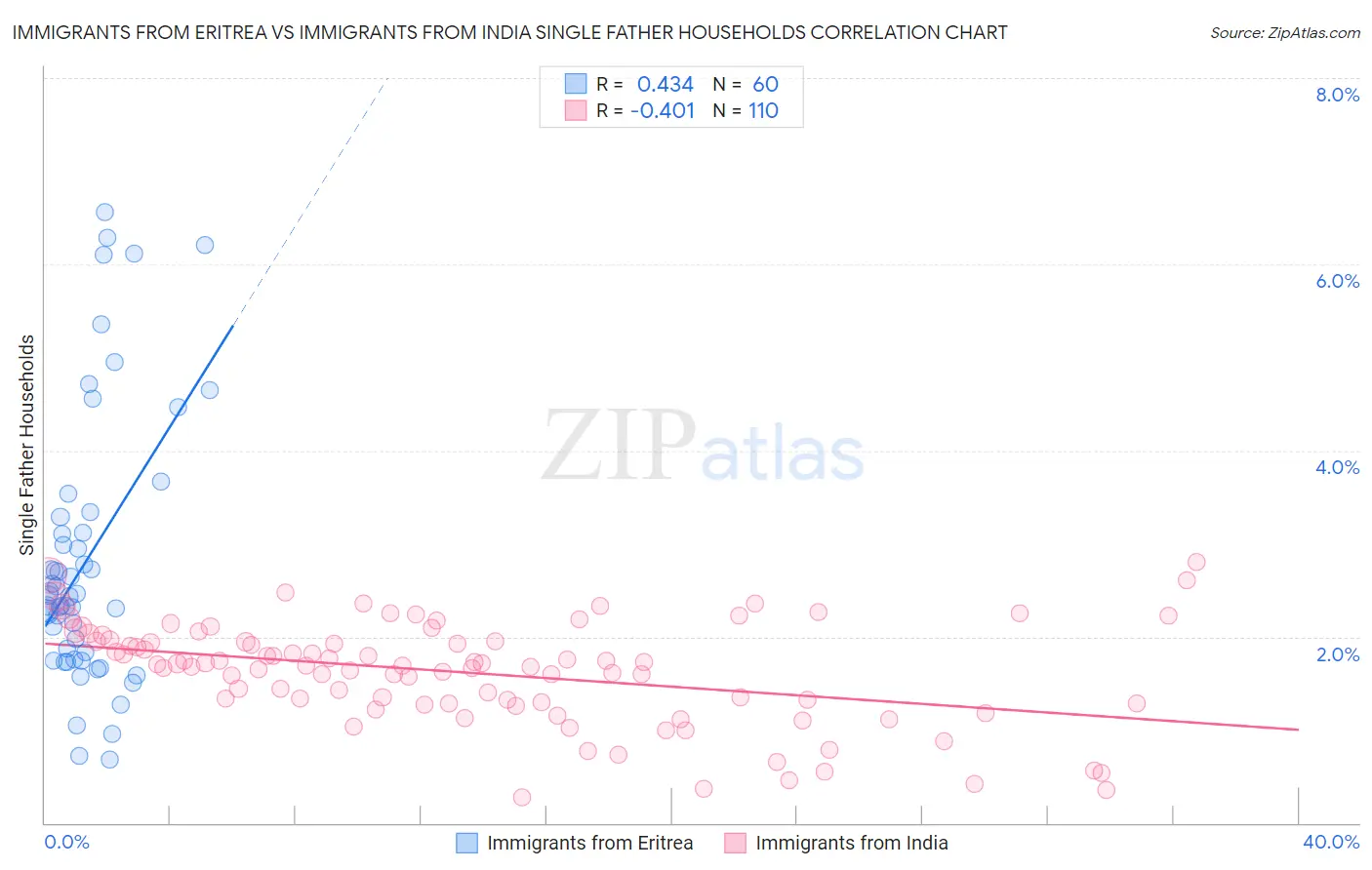 Immigrants from Eritrea vs Immigrants from India Single Father Households