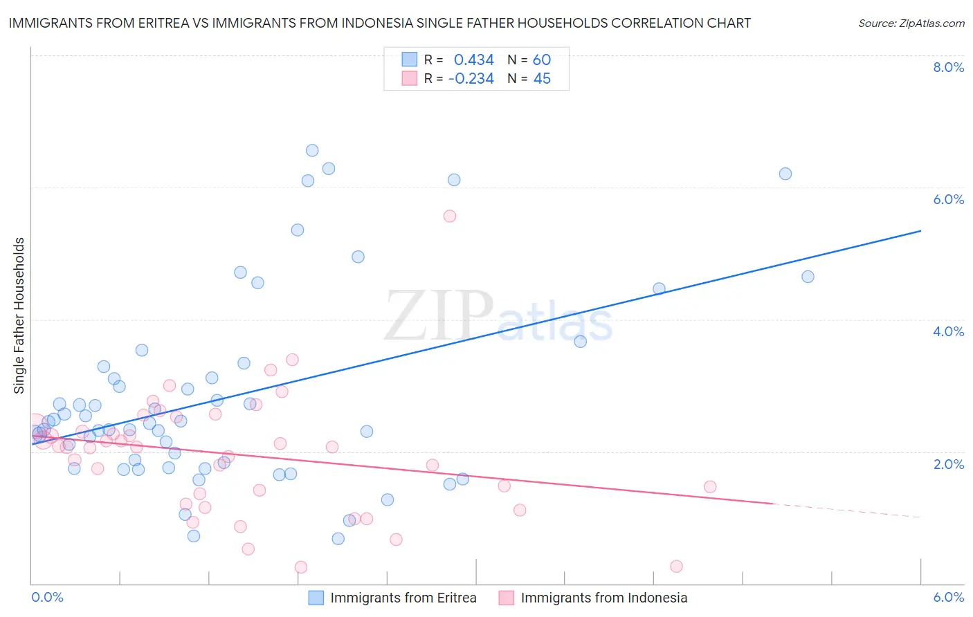 Immigrants from Eritrea vs Immigrants from Indonesia Single Father Households