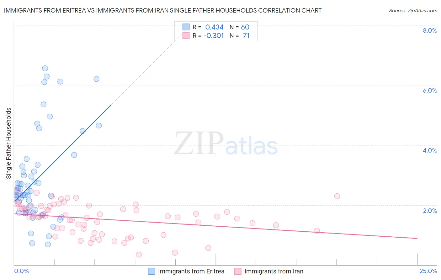 Immigrants from Eritrea vs Immigrants from Iran Single Father Households