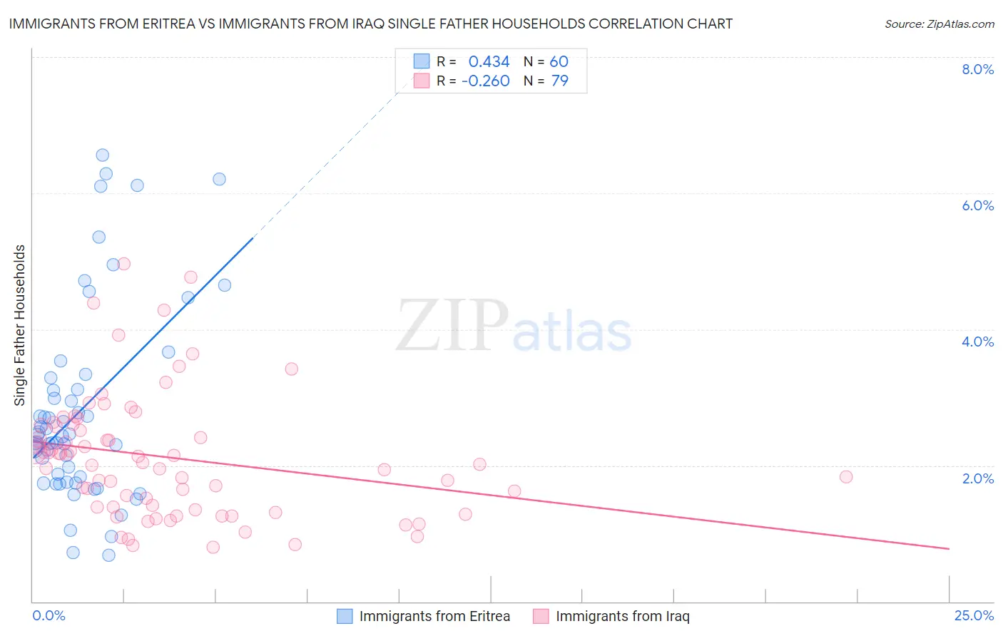Immigrants from Eritrea vs Immigrants from Iraq Single Father Households