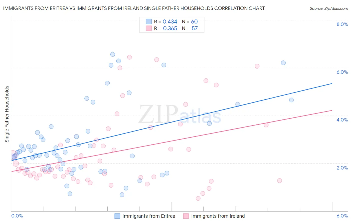 Immigrants from Eritrea vs Immigrants from Ireland Single Father Households