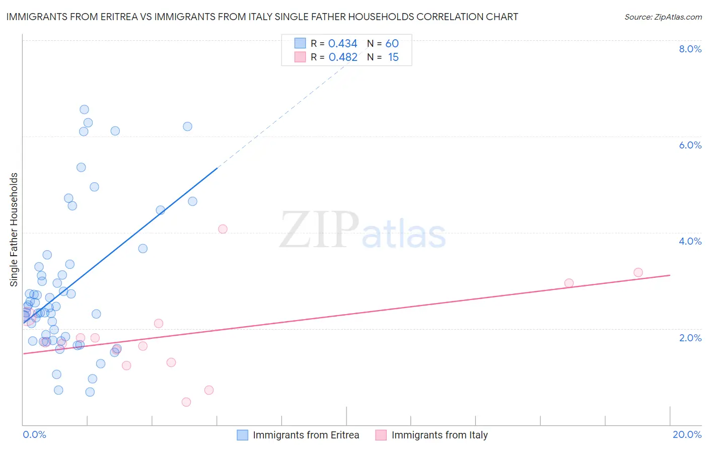 Immigrants from Eritrea vs Immigrants from Italy Single Father Households