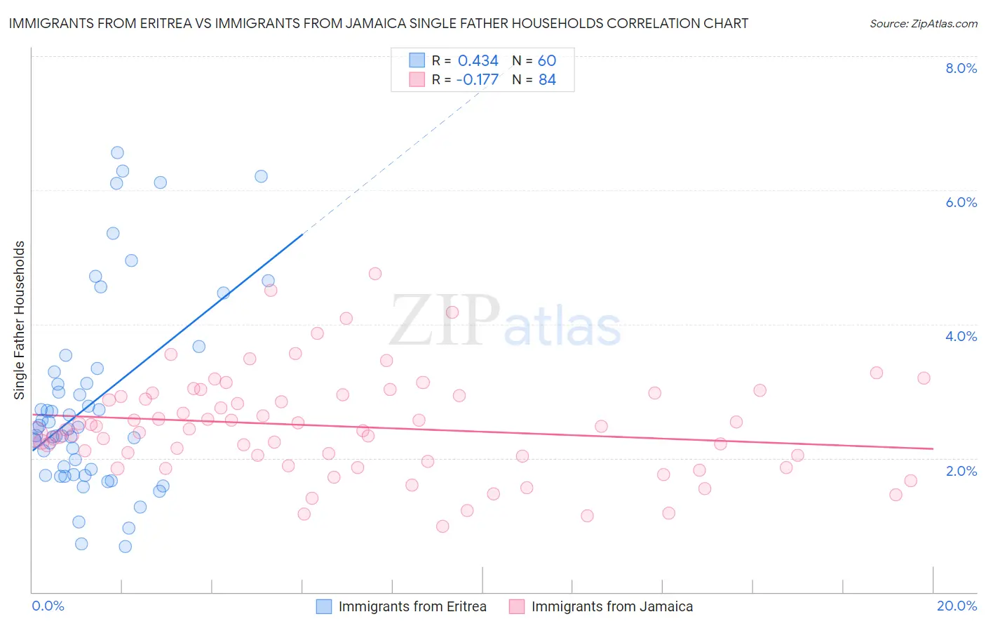 Immigrants from Eritrea vs Immigrants from Jamaica Single Father Households