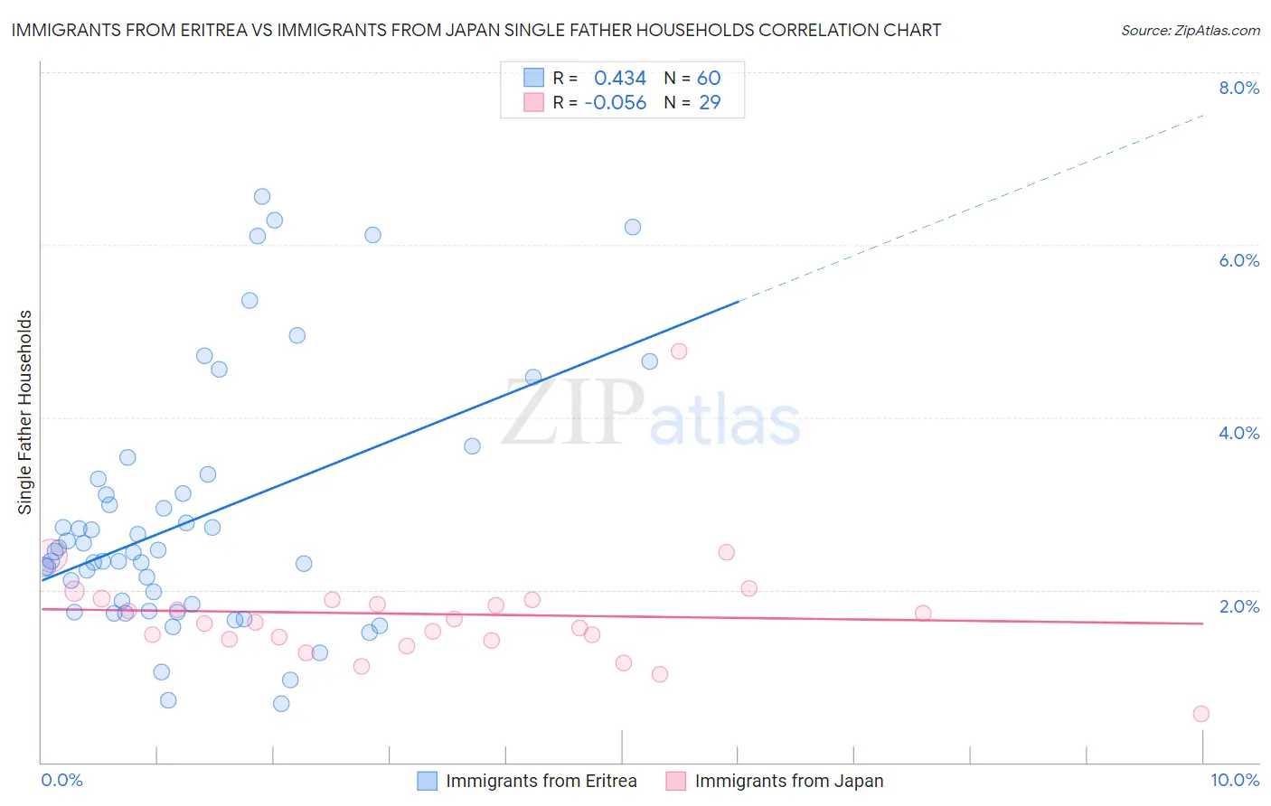 Immigrants from Eritrea vs Immigrants from Japan Single Father Households
