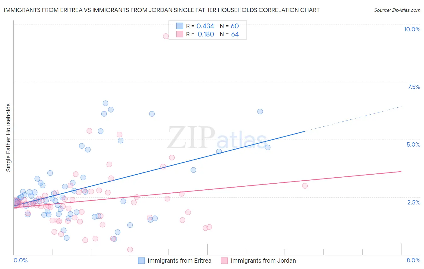 Immigrants from Eritrea vs Immigrants from Jordan Single Father Households