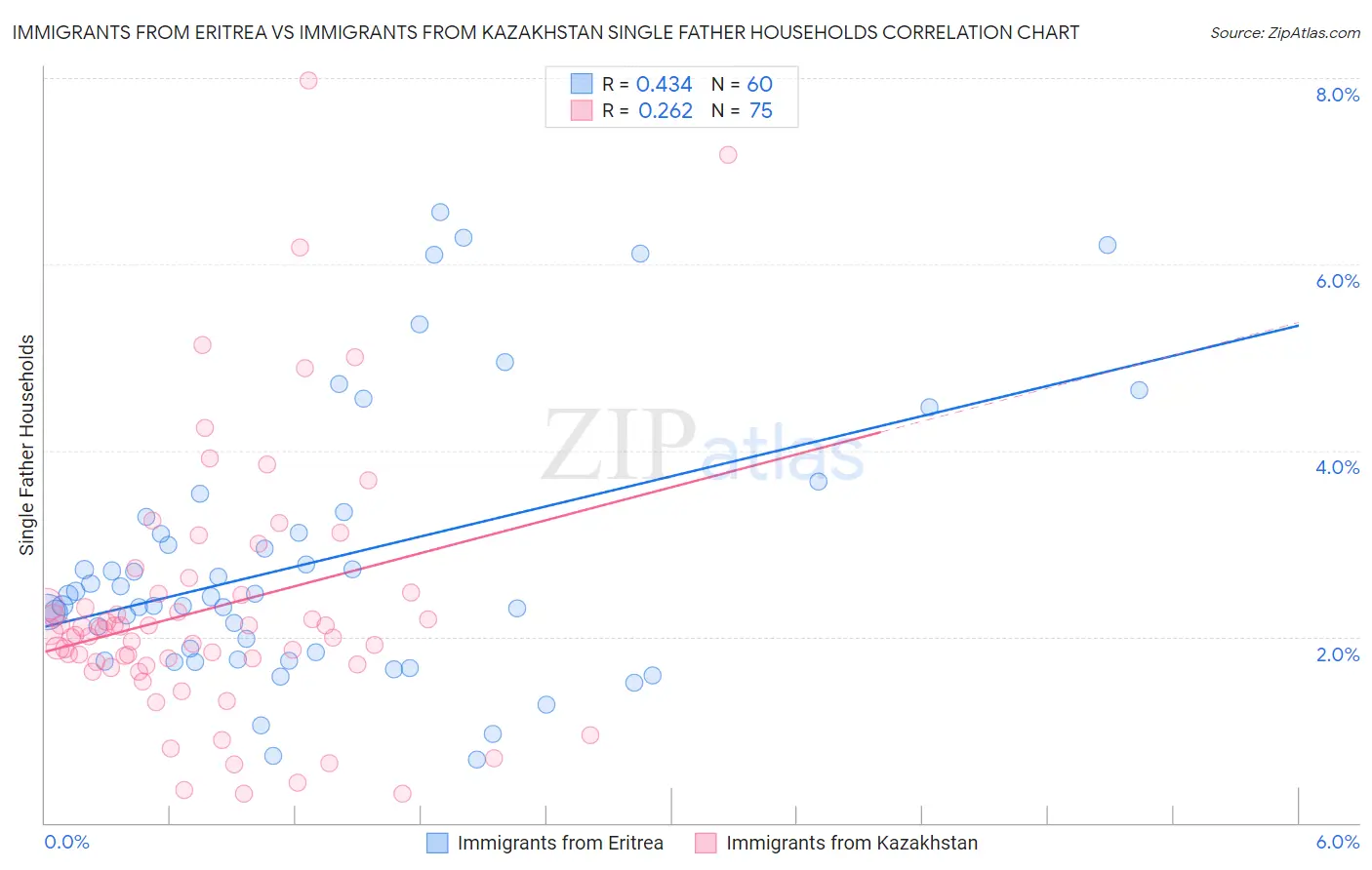 Immigrants from Eritrea vs Immigrants from Kazakhstan Single Father Households