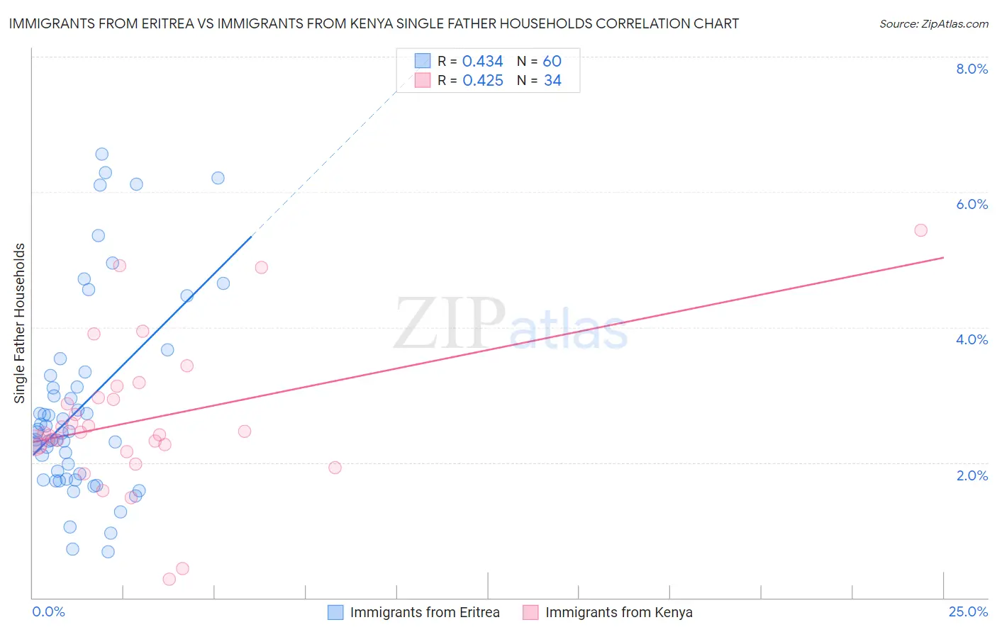 Immigrants from Eritrea vs Immigrants from Kenya Single Father Households