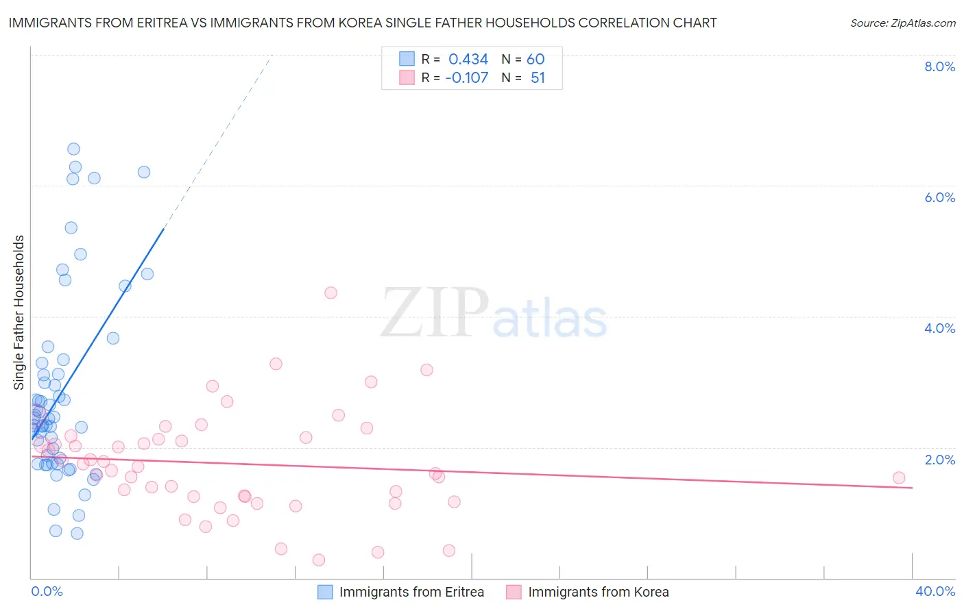 Immigrants from Eritrea vs Immigrants from Korea Single Father Households