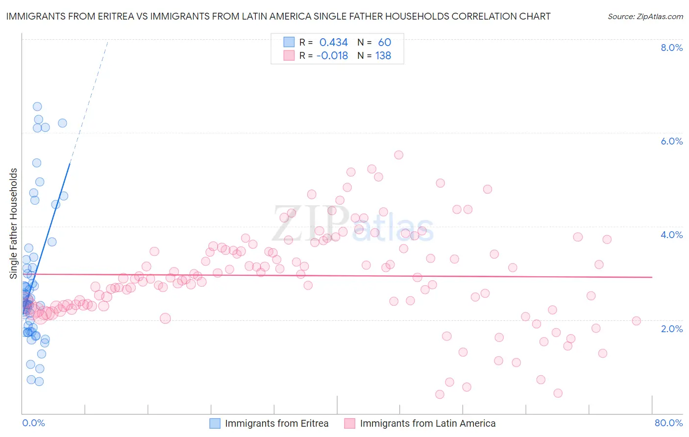Immigrants from Eritrea vs Immigrants from Latin America Single Father Households