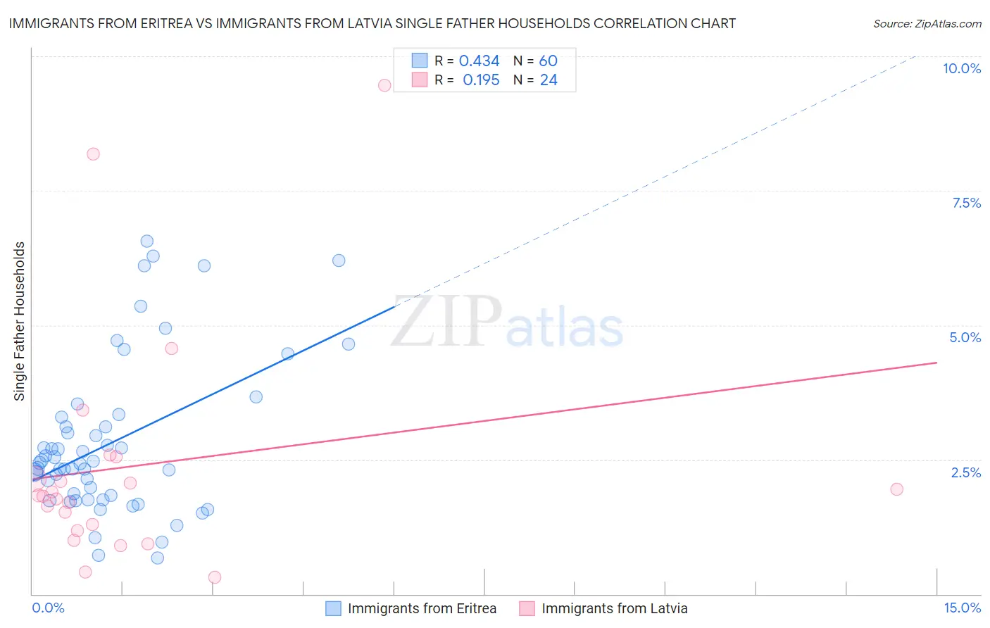 Immigrants from Eritrea vs Immigrants from Latvia Single Father Households