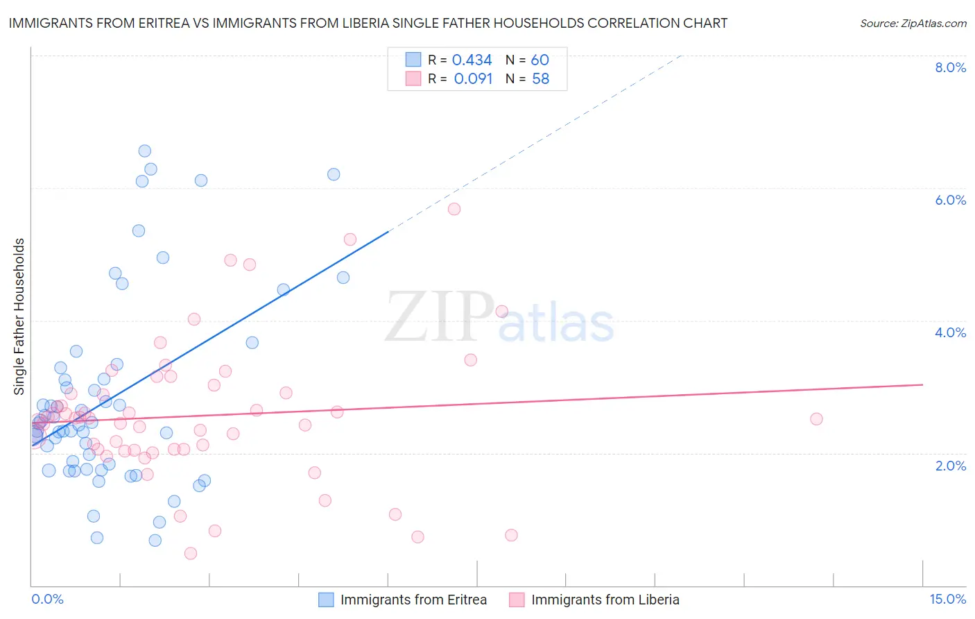 Immigrants from Eritrea vs Immigrants from Liberia Single Father Households